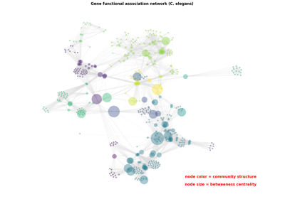 Betweeness Centrality