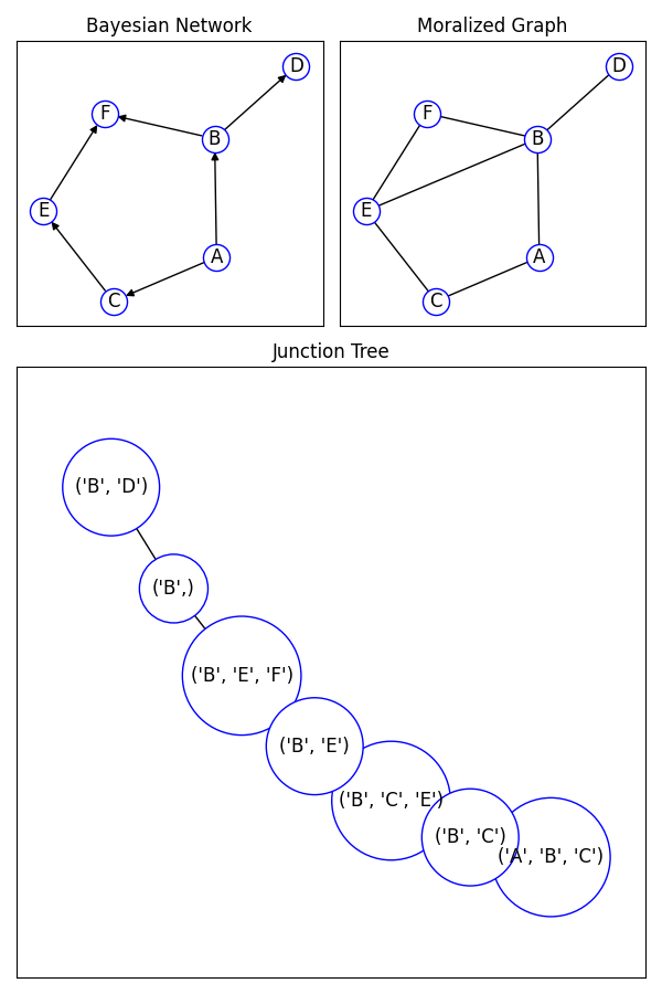 Bayesian Network, Moralized Graph, Junction Tree