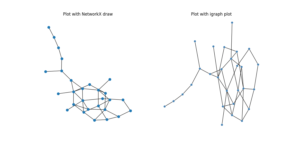Plot with NetworkX draw, Plot with igraph plot