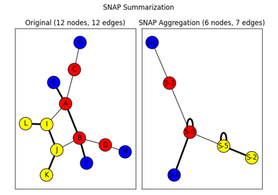 SNAP Graph Summary
