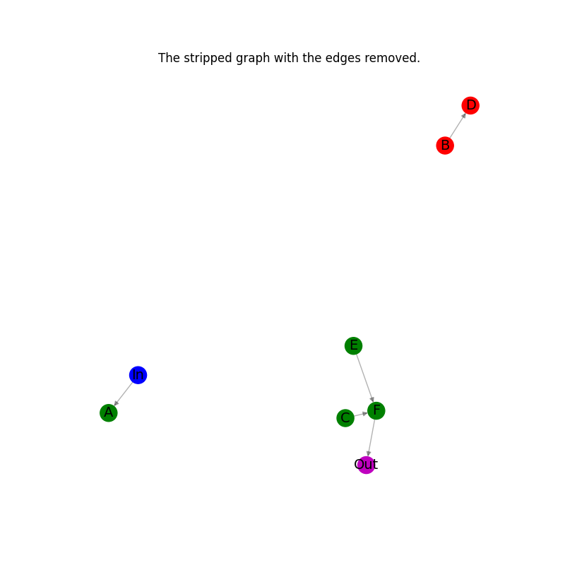 The stripped graph with the edges removed.