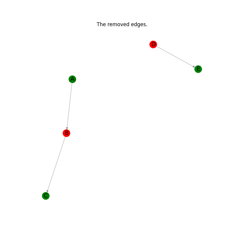 The removed edges.