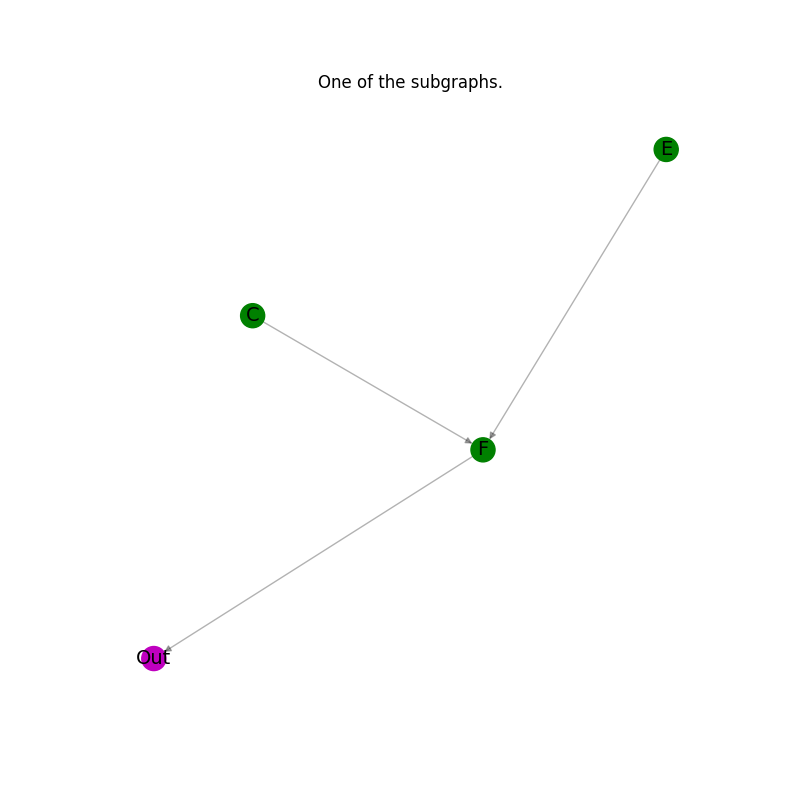 One of the subgraphs.