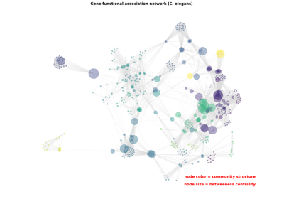 Betweeness Centrality