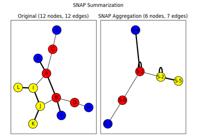 SNAP Graph Summary