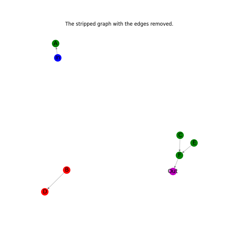 The stripped graph with the edges removed.