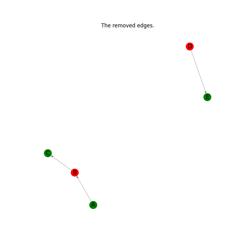 The removed edges.