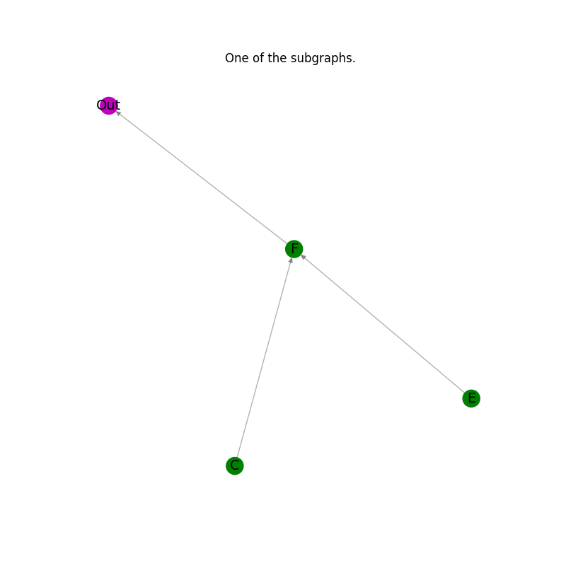 One of the subgraphs.