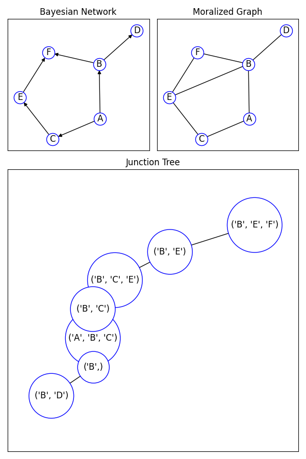 Bayesian Network, Moralized Graph, Junction Tree