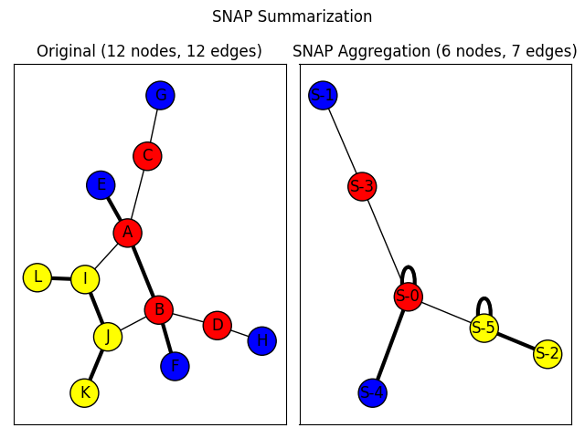 SNAP Summarization, Original (12 nodes, 12 edges), SNAP Aggregation (6 nodes, 7 edges)