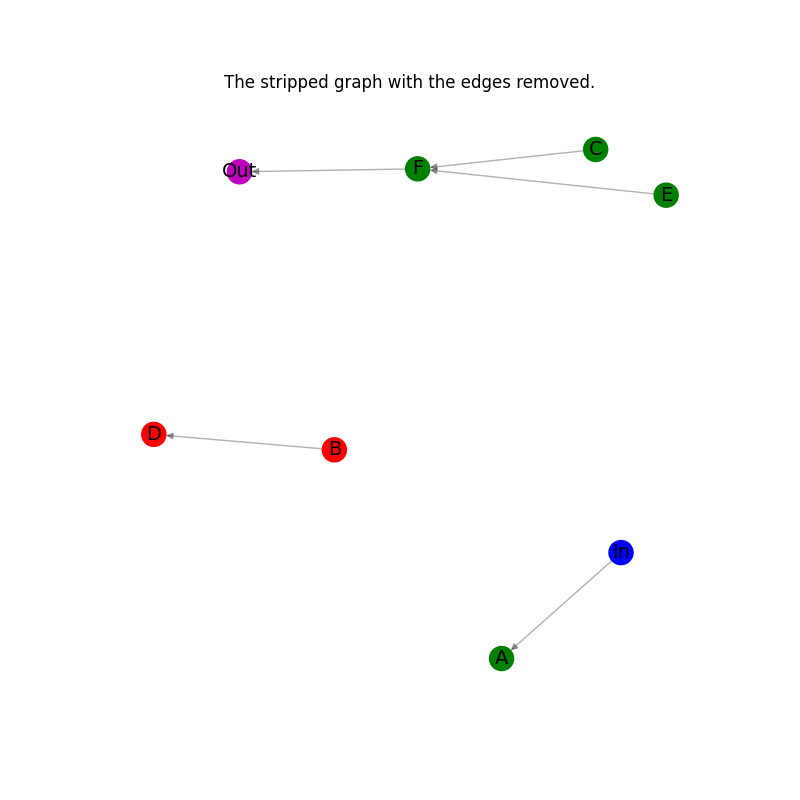 The stripped graph with the edges removed.