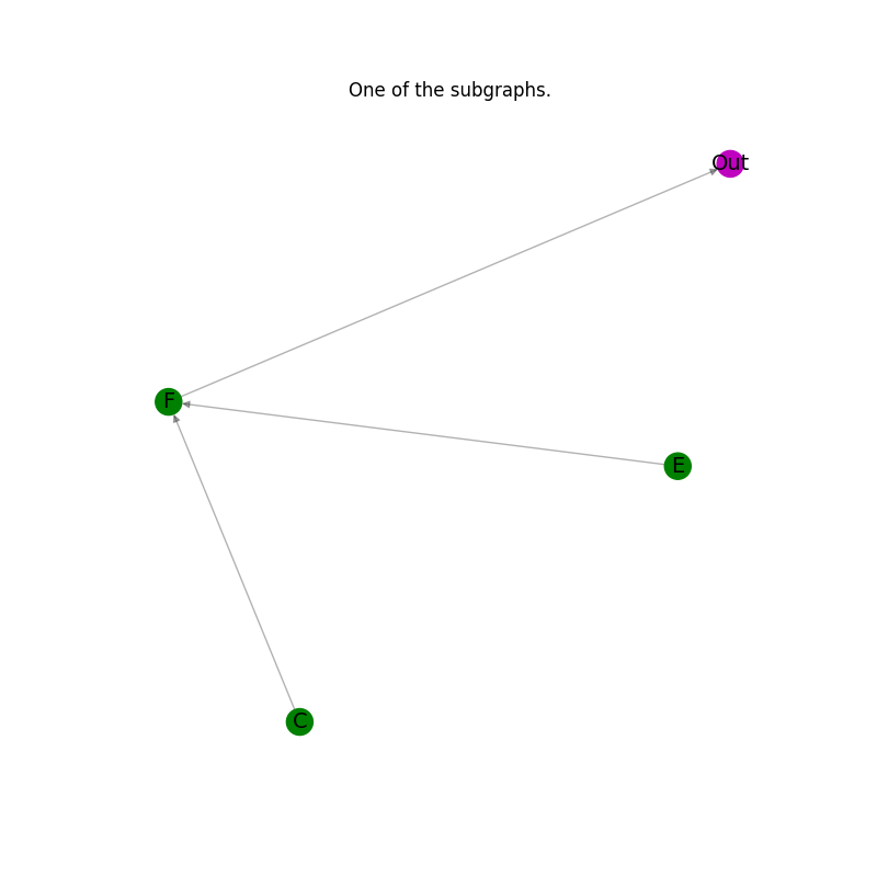 One of the subgraphs.