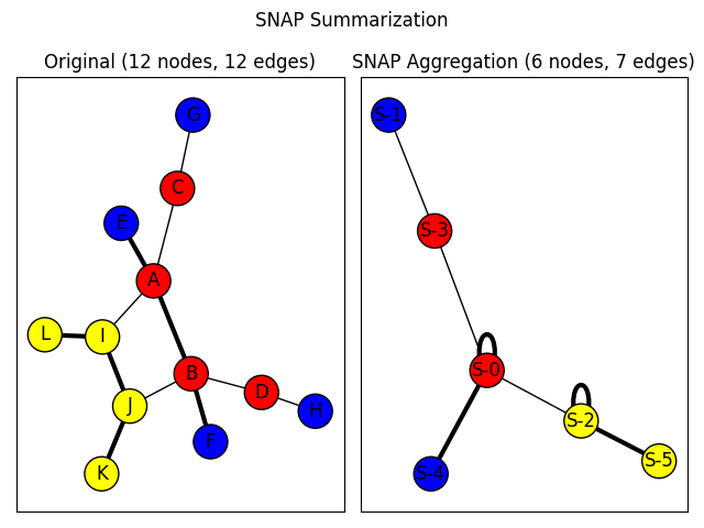 SNAP Summarization, Original (12 nodes, 12 edges), SNAP Aggregation (6 nodes, 7 edges)