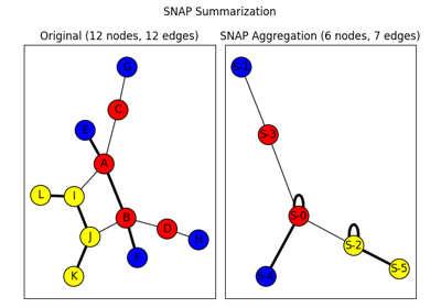 SNAP Graph Summary