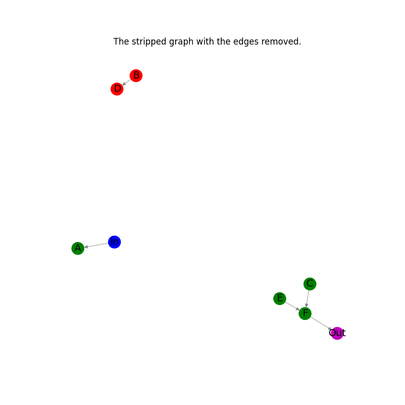 The stripped graph with the edges removed.