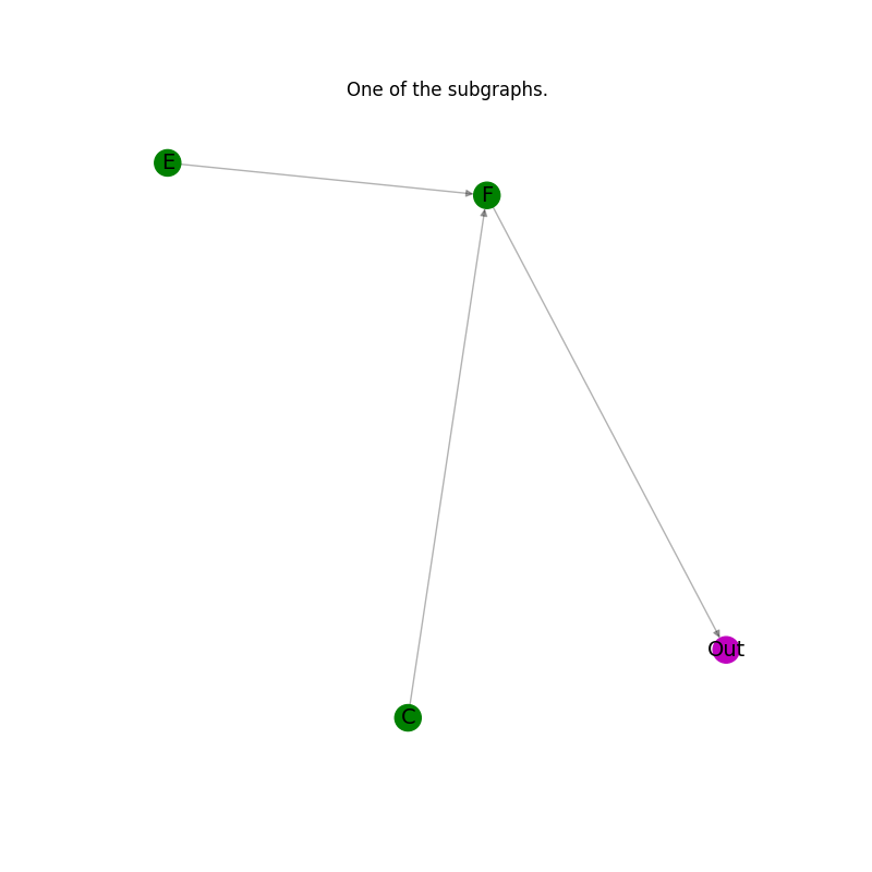 One of the subgraphs.