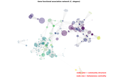 Betweeness Centrality