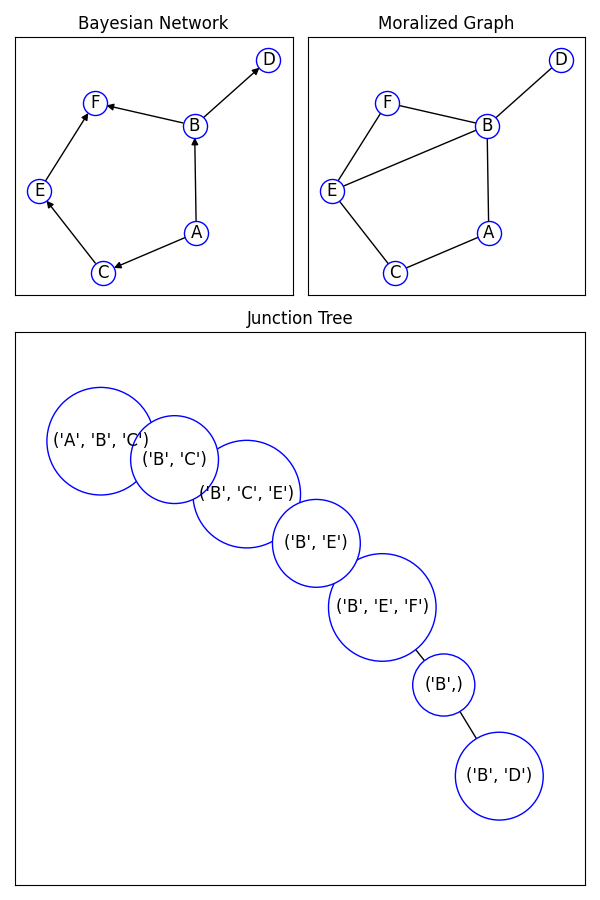 Bayesian Network, Moralized Graph, Junction Tree