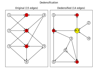 Dedensification