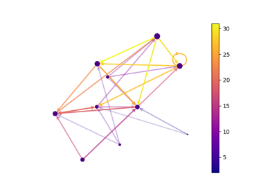 Directed Graph