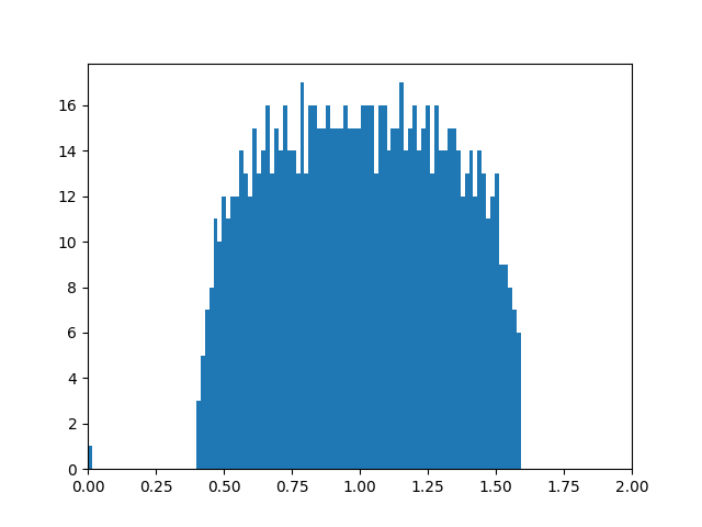 plot eigenvalues