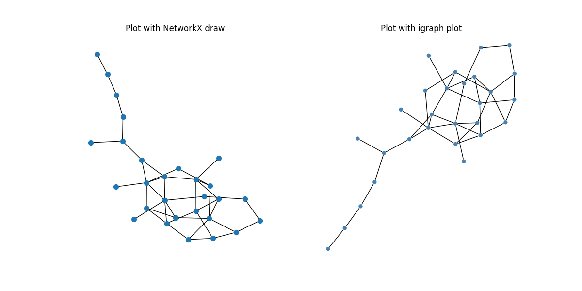 Plot with NetworkX draw, Plot with igraph plot