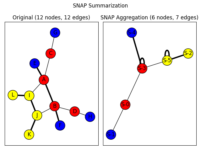 SNAP Summarization, Original (12 nodes, 12 edges), SNAP Aggregation (6 nodes, 7 edges)