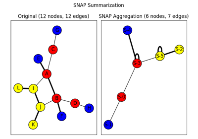 SNAP Graph Summary