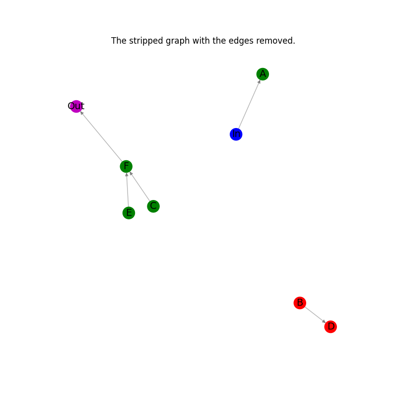 The stripped graph with the edges removed.