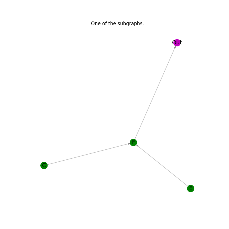 One of the subgraphs.