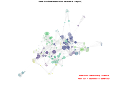 Betweenness Centrality