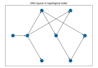 DAG - Topological Layout