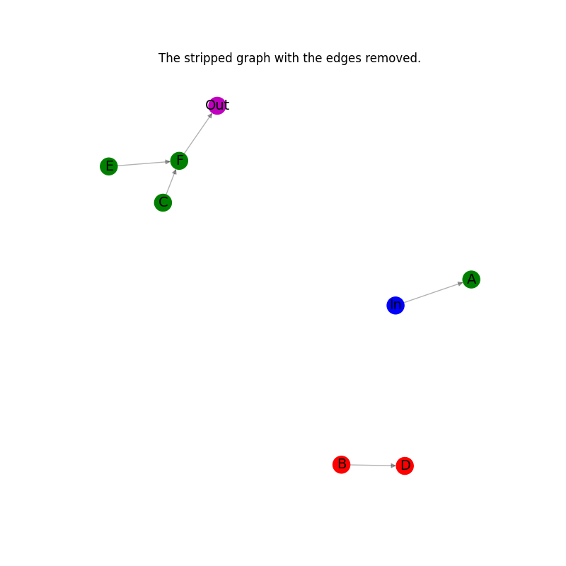The stripped graph with the edges removed.
