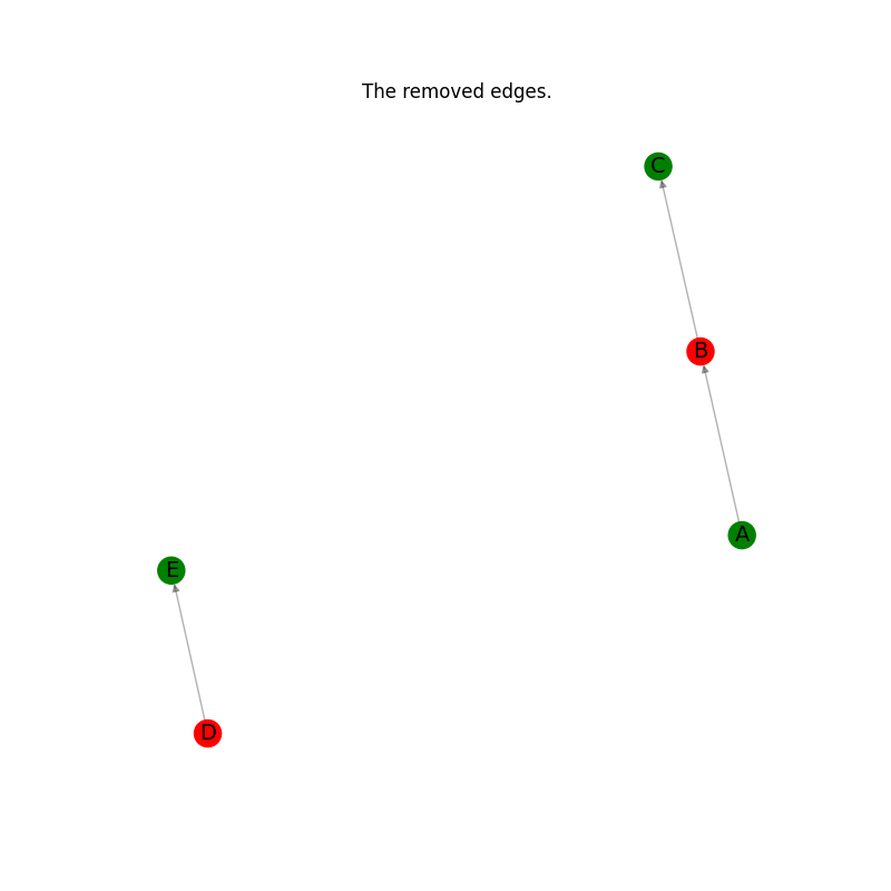 The removed edges.