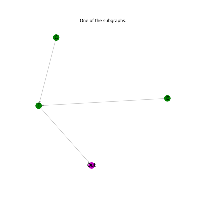 One of the subgraphs.