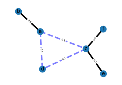 Weighted Graph