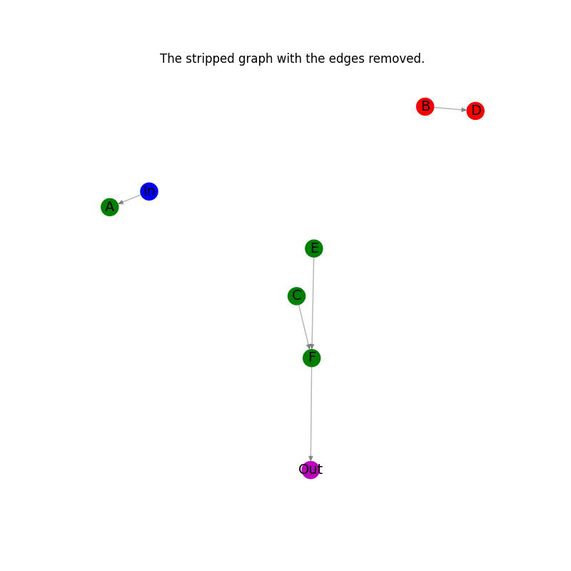 The stripped graph with the edges removed.