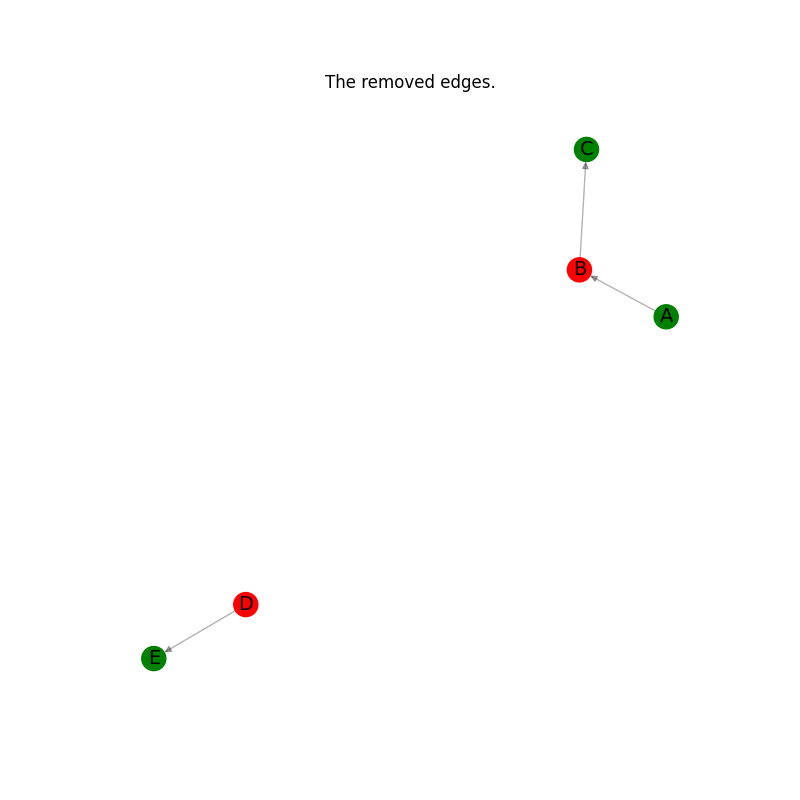 The removed edges.