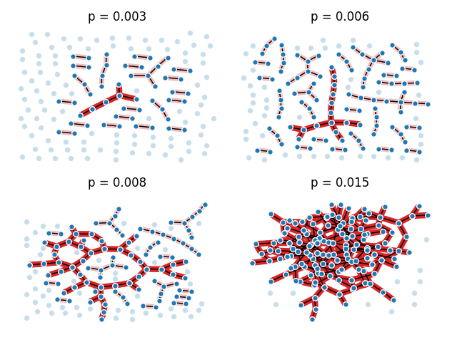 p = 0.003, p = 0.006, p = 0.008, p = 0.015