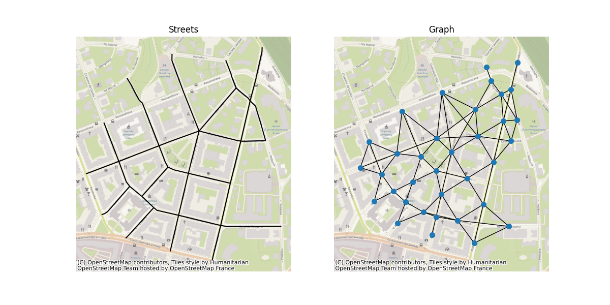 Streets, Graph