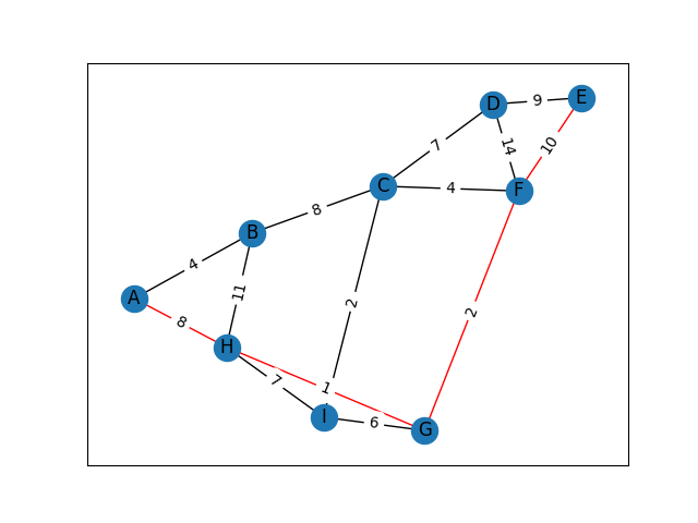 plot shortest path