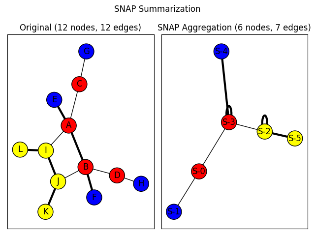 SNAP Summarization, Original (12 nodes, 12 edges), SNAP Aggregation (6 nodes, 7 edges)