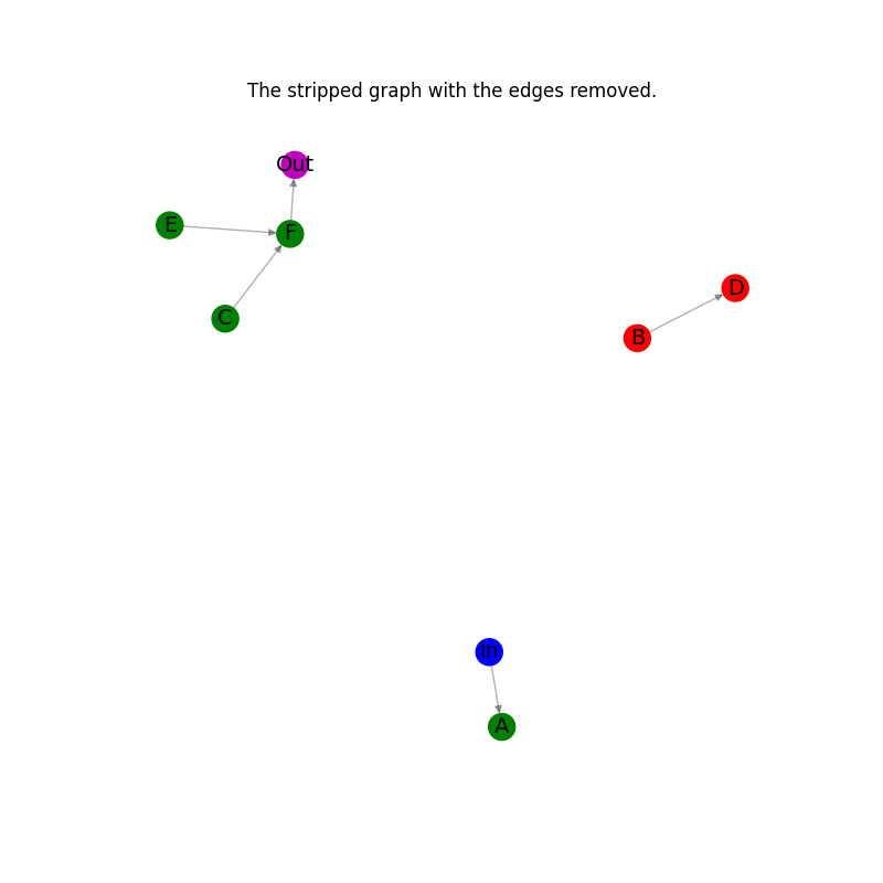 The stripped graph with the edges removed.