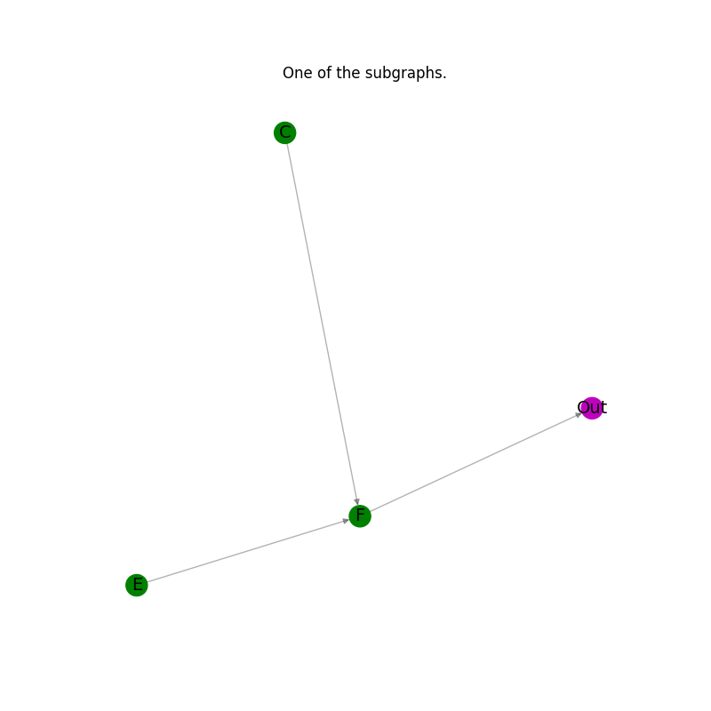 One of the subgraphs.