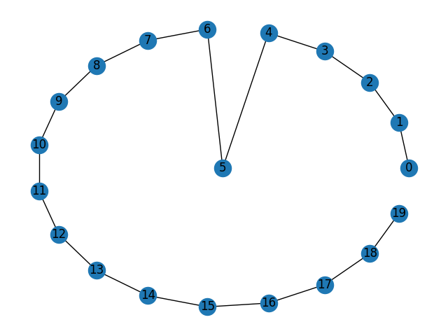 plot center node