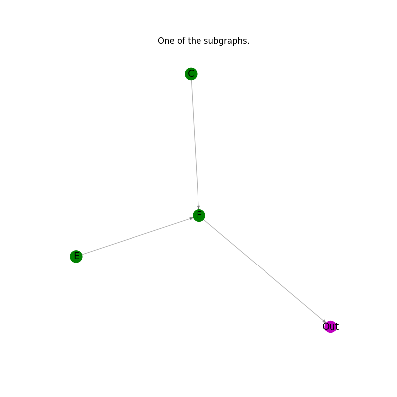 One of the subgraphs.