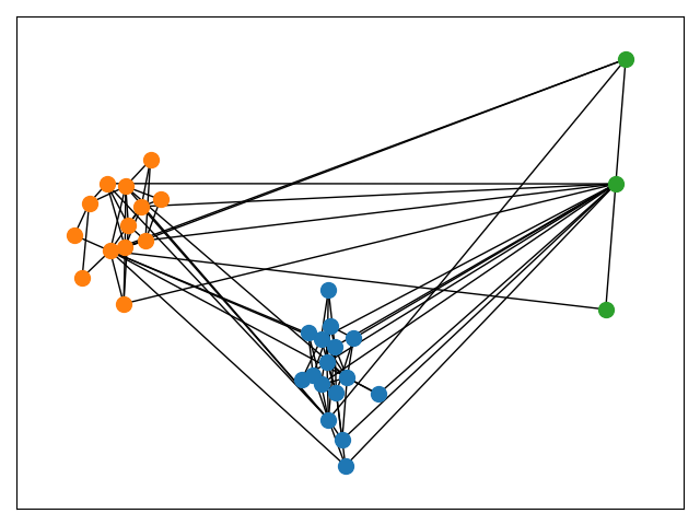 plot clusters