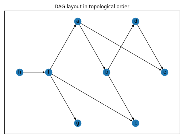 DAG layout in topological order