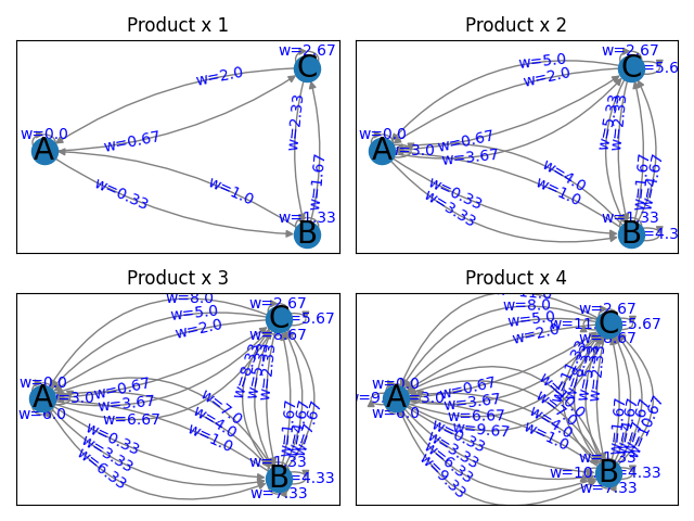 Product x 1, Product x 2, Product x 3, Product x 4