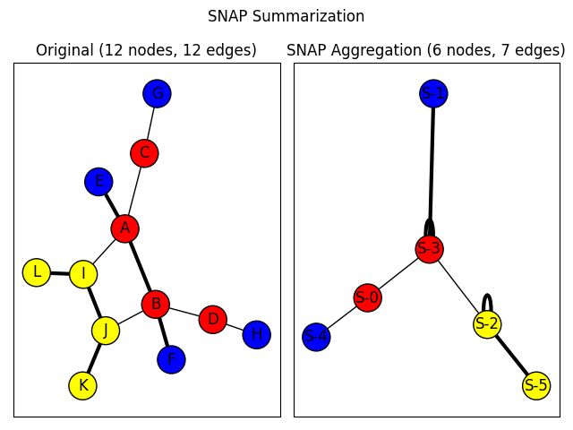 SNAP Summarization, Original (12 nodes, 12 edges), SNAP Aggregation (6 nodes, 7 edges)